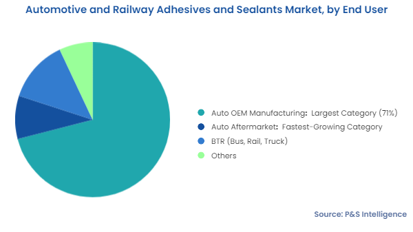 Automotive and Railway Adhesives & Sealants Market Segments