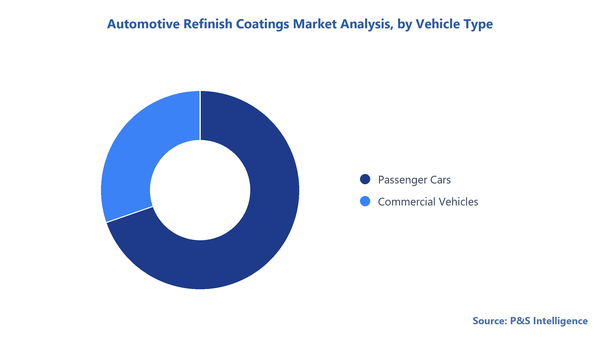 Automotive Refinish Coatings Market Segmentation Analysis