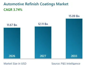 Automotive Refinish Coatings Market