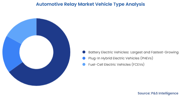 Automotive Relay Market Segmentation Analysis