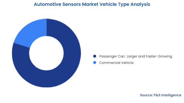 Automotive Sensors Market Segmentation Analysis