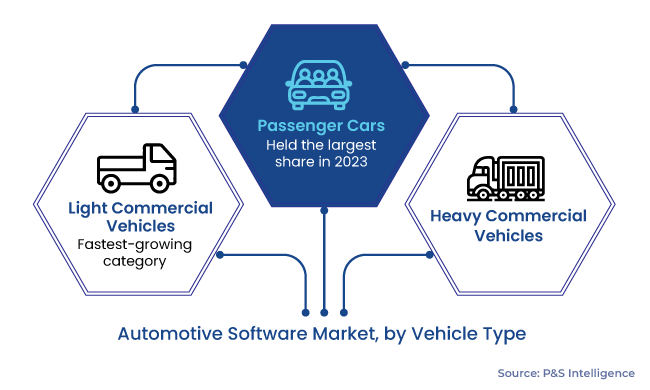 Automotive Software Market Segments
