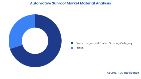 Automotive Sunroof Market Segmentation Analysis