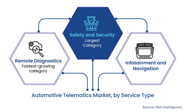 Automotive Telematics Market Segmentation Analysis