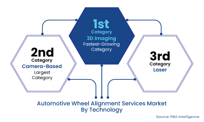 Automotive Wheel Alignment Services Market Segments