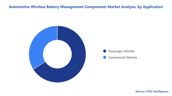Automotive Wireless Battery Management Components Market Segmentation Analysis