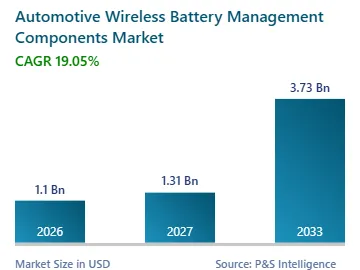 Automotive Wireless Battery Management Components Market
