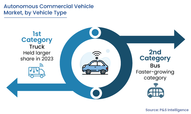 Autonomous Commercial Vehicle Market Segments