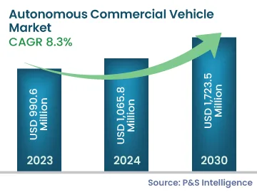Autonomous Commercial Vehicle Market Size