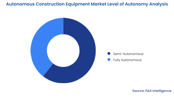 Autonomous Construction Equipment Market Segmentation Analysis