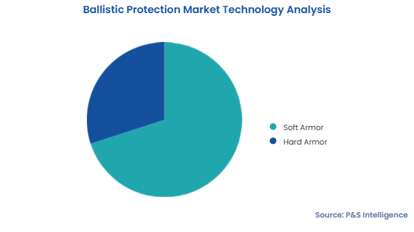 Ballistic Protection Market Segment