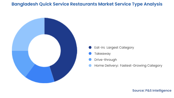 Bangladesh Quick Service Restaurants Market Segmentation Analysis