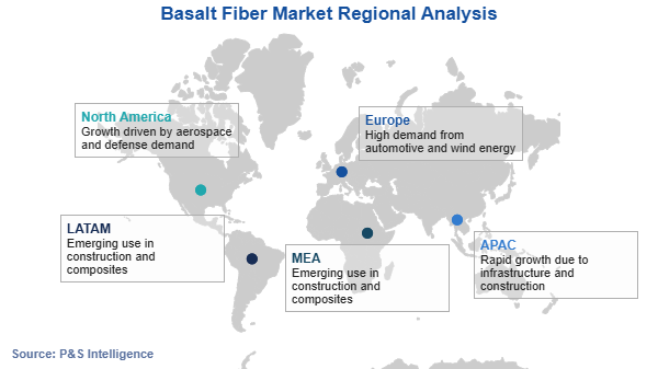 Basalt Fiber Market Regional Analysis