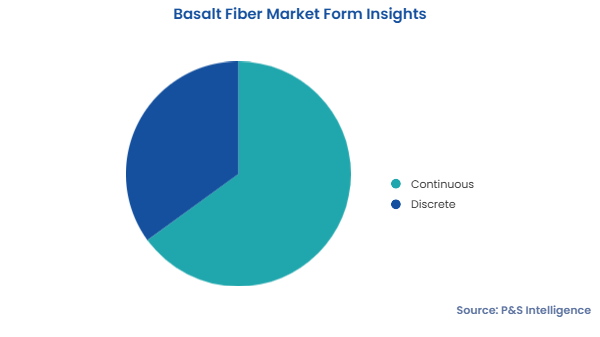 Basalt Fiber Market Segmentation Analysis