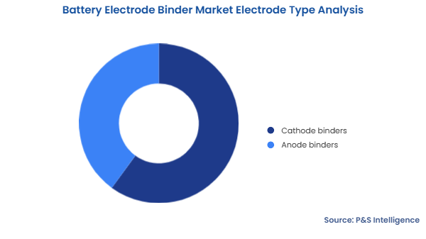 Battery Electrode Binder Market Segmentation Analysis