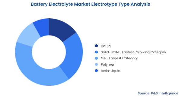 Battery Electrolyte Market Segmentation Analysis