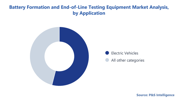 Battery Formation And End Of Line Testing Equipment Market Segmentation Analysis