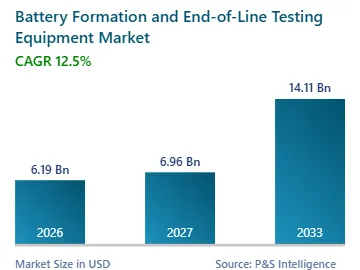 Battery Formation and End-of-Line Testing Equipment Market