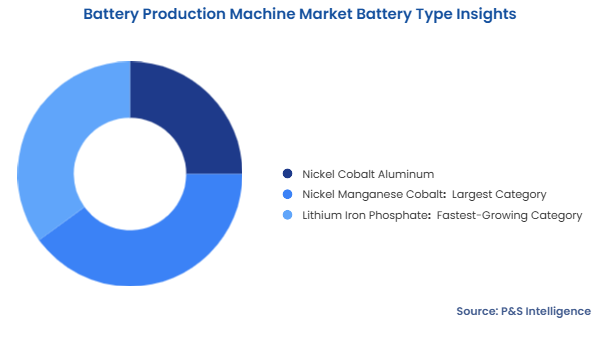 Battery Production Machine Market Segmentation Analysis