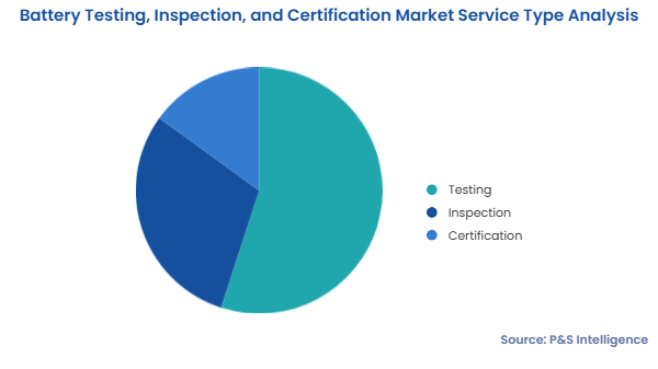 Battery Testing, Inspection, and Certification Market Segments