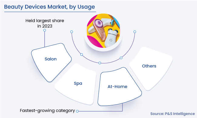 Beauty Devices Market Segments