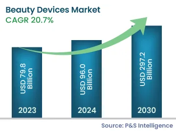 Beauty Devices Market Size