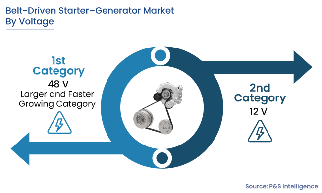 Belt-Driven Starter Generator Market Segments