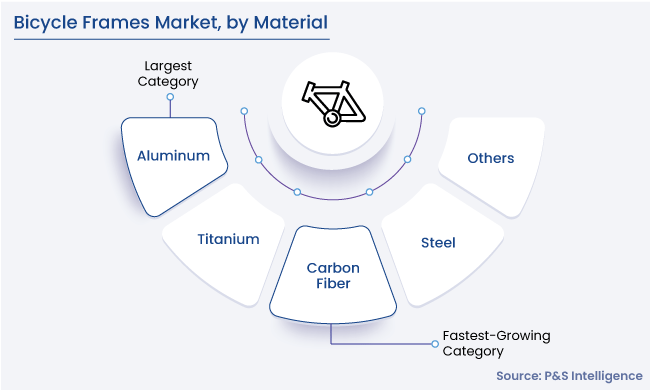 Global Bicycle Frames Market Segments