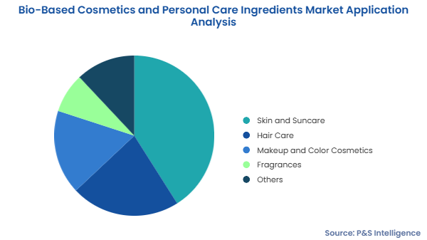 Bio-Based Cosmetics and Personal Care Ingredients Market Segments