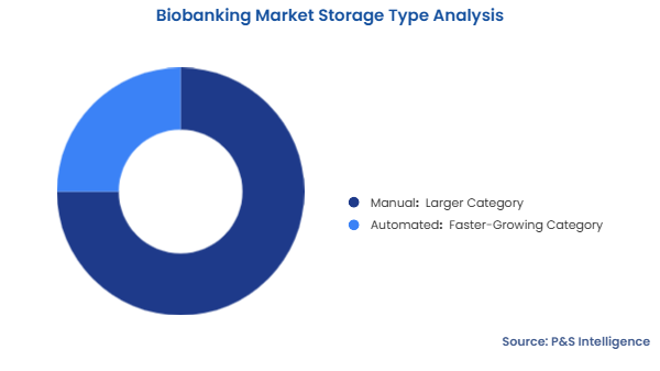 Biobanking Market Segmentation Analysis