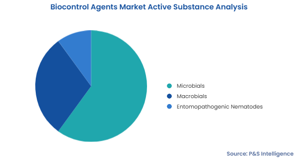 Biocontrol Agents Market Segments