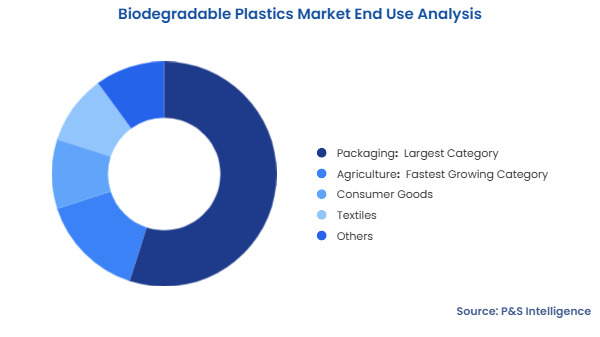 Biodegradable Plastics Market Segmentation Analysis