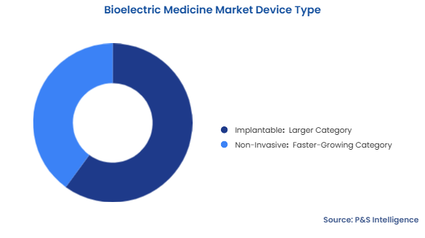 Bioelectric Medicine Market Segmentation Analysis