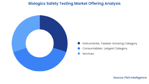 Biologics Safety Testing Market Segmentation Analysis