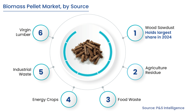 Biomass Pellet Market Segments