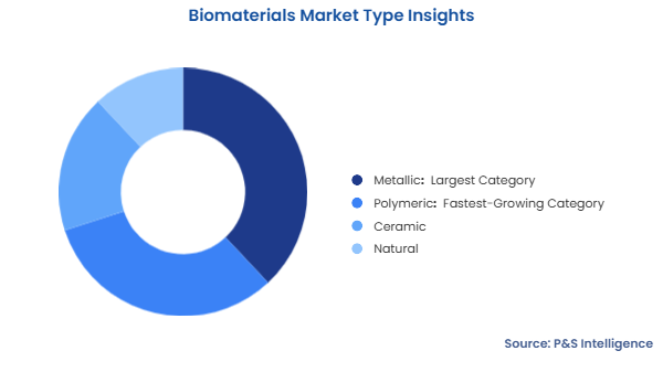 Biomaterials Market Segmentation Analysis