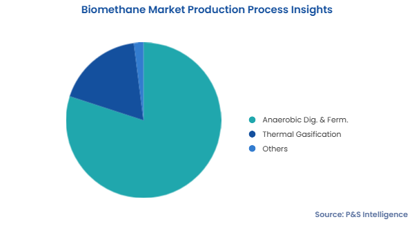 Biomethane Market Segments