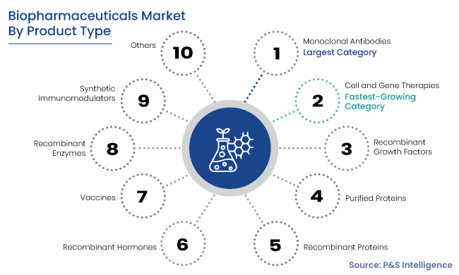 Biopharmaceuticals Market Segmentation Analysis