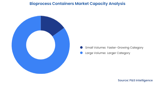 Bioprocess Containers Market Segmentation Analysis