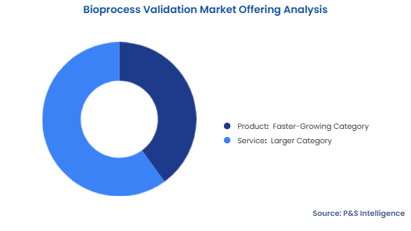 Bioprocess Validation Market Segmentation Analysis