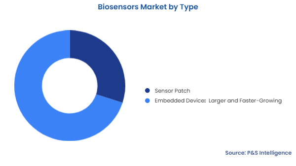 Biosensors Market Segmentation Analysis