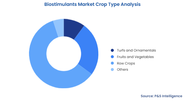 Biostimulants Market Segmentation Analysis