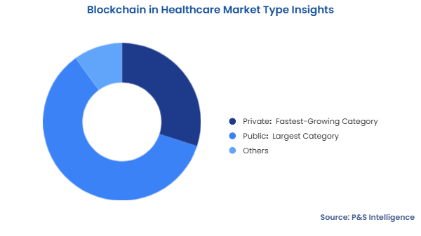 Blockchain in Healthcare Market Segmentation Analysis