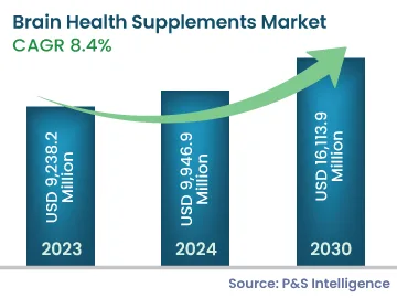 Brain Health Supplements Market Size
