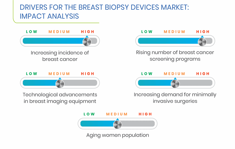 Breast Biopsy Devices Market Drivers