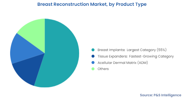 Breast Reconstruction Market Segmentation Analysis