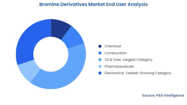 Bromine Derivatives Market Segmentation Analysis