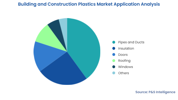 Building and Construction Plastics Market Segments