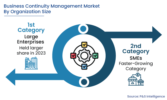 Business Continuity Management Market Segments Analysis