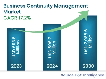 Business Continuity Management Market Size